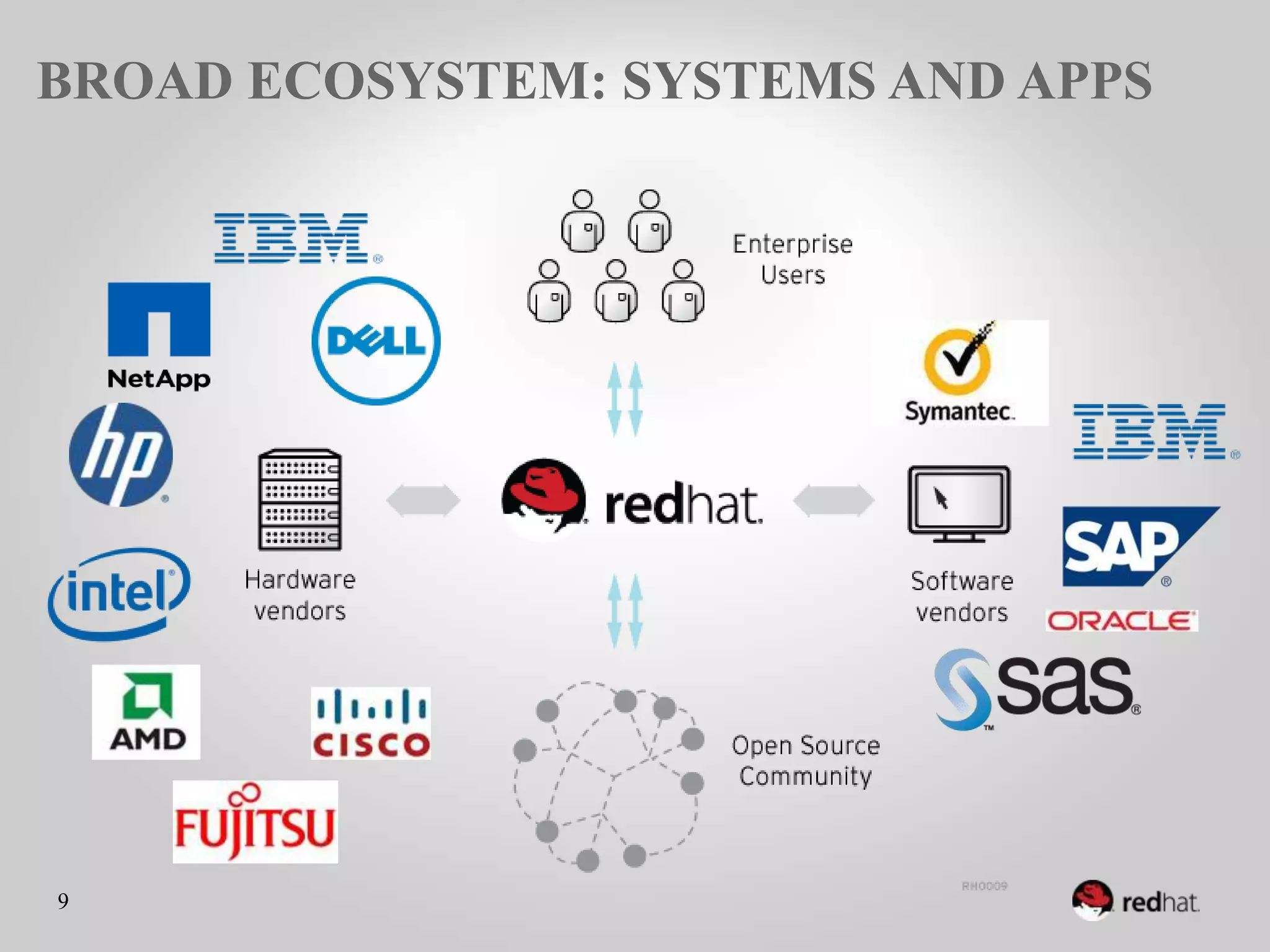 BROAD ECOSYSTEM: SYSTEMS AND
APPS




9
 