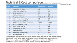 Technical & Cost comparison (for 100 TR chiller cooling requirement)
*Blowdown loss not considered as it will be depend on the COC and TDS level at plant location.
#Exclusive of the CT pump power consumption as it will almost remain same in all cases.
&Power consumption is considering 18 hours operation on full load for 300 days.
**Additional running cost will be “Zero”, if water cost more than 205 Rs./KL
Sr. No. Parameter Conventional CT Adiabatic
1 Flow rate of the water 60 60
2 Pump water capacity, KW 9.3 9.3
3 CT fan capacity, KW 6.5 30
4 Additional power, KW 0 2.2
5 Temperature, Deg C Wet bulb+3 Wet bulb+5
6 Water consumption,m3/day* 12 3.6
7 Initial cost with civil, INR Lac 5 30
8 Total power consumption per annum& 20000 100000
9 Power cost@7.5 Rs./unit# 1.5 7.5
10 Water cost @ 40 Rs./KL 1.4 0.4
11 Chemical cost per year 1.0 0.2
12 Total running cost 3.9 8.1
13 Additional running cost** 0 4.2
14 Water saving in % 0 70%
All cost in Rs. Lacs
 