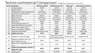 Techno-commercial Comparison- Adiabatic cooling tower- 60 m3/Hr
Sr. No. Particulars Thermax Limited Baltimore Air coil Alfa Laval International Coil ltd
1 Cooling capacity 120 TR 120 TR 120 TR 120 TR
2 Model number NA SP 4B-D610-B ABT 101S WSM 13-4
3 Temperature range (cooling water) 33-39 Deg C 32-38 Deg C 32-38 Deg C 33-39 Deg C
4 Size of the CT (l x b x h), mtr 7.9 x 2.2 x 2.3 7.4 x 2.3 x 2.6 12.2 x 1.13 x 2.9 7.2 x 2.2 x 2.5
5 MOC of the coil Copper Copper Copper Copper
6 MOC of the Fin Aluminium Alluminum Alluminum Alluminum
7 Total Fan load, KW 7.5 x 4=30 6.6 x 4=26.4 2.1 x 10 = 21 5.5 x 4 =22
8 Noise level 80 dB 60 dB 57dB 75 dB
9 Heat exchange surface,m2 3182 4774 1638 3146
10 Total CMH of the Fan, Lac CMH 3.2 2.63 2.0 2.42
11 Water consumption, KL/yr 920 1204 1190 918
12 Power consumption, KWh/yr 96427 196834 97532 90988
13 Manufacturing location Maharashtra, India Belgium Thailand Delhi, India
14 Initial cost, Lacs 27.0 46.3 35.71 25.81
15 Exclusion in scope of supply All inclusive
Spray pump, water
tank, Expansion tank
Expansion tank Expansion tank
16
Electrical operation cost, 5 yrs
@7.5 Rs/Unit, Rs. Lacs
36.16 73.81 36.57 34.12
17
Water cost, 5 yrs@40 Rs./KL, Rs.
Lacs
1.84 2.41 2.38 1.84
18
Initial and operation cost for 5
Years, Rs. Lacs
65.0 122.52 74.65 61.7
19 Delivery time 8 weeks 16 weeks 12 weeks 8 weeks
 