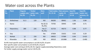 Water cost across the Plants
Sr.
No.
Plant Regular
supply cost,
Rs./KL
Tanker
water cost,
Rs./KL
Bore
well
Total water,
KL 15-16
Non process
water, KL
15-16
Specific
water total,
15-16
Specific
water non
process, 15-
16
1 Ankleshwar 31.5 120 NO 86283 68461 1.06 0.84
2 Kasna - - Yes (0.15
Rs./KL)
75765 59445 0.89 0.71
3 Patancheru 280 235 Yes (7
Rs./KL)
61723 49273 0.98 0.77
4 Srip Yes 67604 31631 0.63 0.29
5 Rohtak 12 150 NO 69025 57589 0.94 0.425
6 Khandala 16 120 NO 89310 101988 0.92 0.490
At APL level specific water consumption is at 0.81 KL/KL of paint
Non specific water consumption is at 0.54 KL/KL of paint
Average water cost coming at 20 Rs./KL for regular supply (excluding Patancheru cost)
For tanker supply average water cost at 156 Rs./KL
 