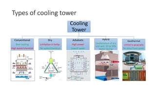 Types of cooling tower
Cooling
Tower
Conventional
Best cooling
High water/chemical
Dry
Limitation in temp.
No water/chemical
Adiabatic
High power
Lowest water
Hybrid
Combination of dry
and wet, 20 to 50%
water saving
Geothermal
Limited to geography
No water/lower power
 