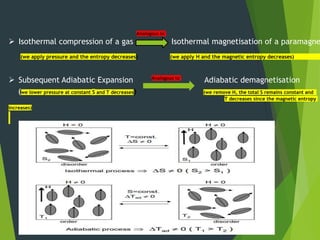  Isothermal compression of a gas Isothermal magnetisation of a paramagne
(we apply pressure and the entropy decreases) (we apply H and the magnetic entropy decreases)
 Subsequent Adiabatic Expansion Adiabatic demagnetisation
(we lower pressure at constant S and T decreases) (we remove H, the total S remains constant and
T decreases since the magnetic entropy
increases)
Analogous to
Analogous to
 