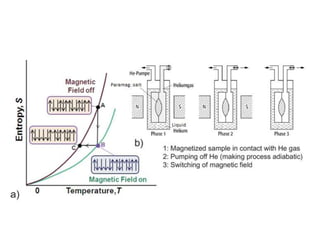 ADIABATIC DEMAGNETIZATION OFPARAMAGENETIC SALTS