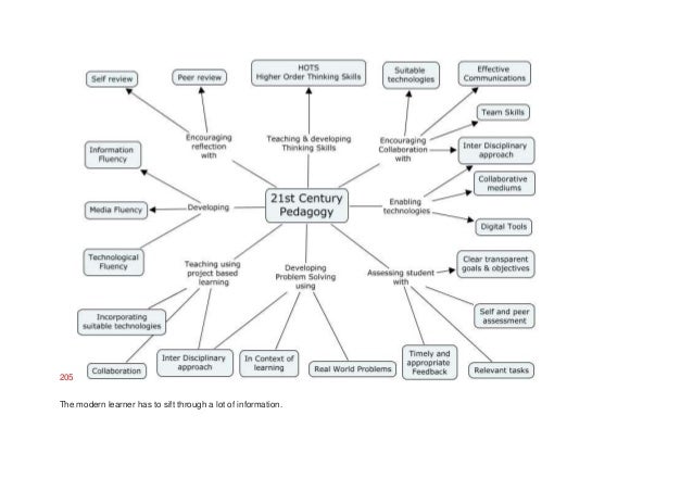 A Diagram Of 21st Century Pedagogy