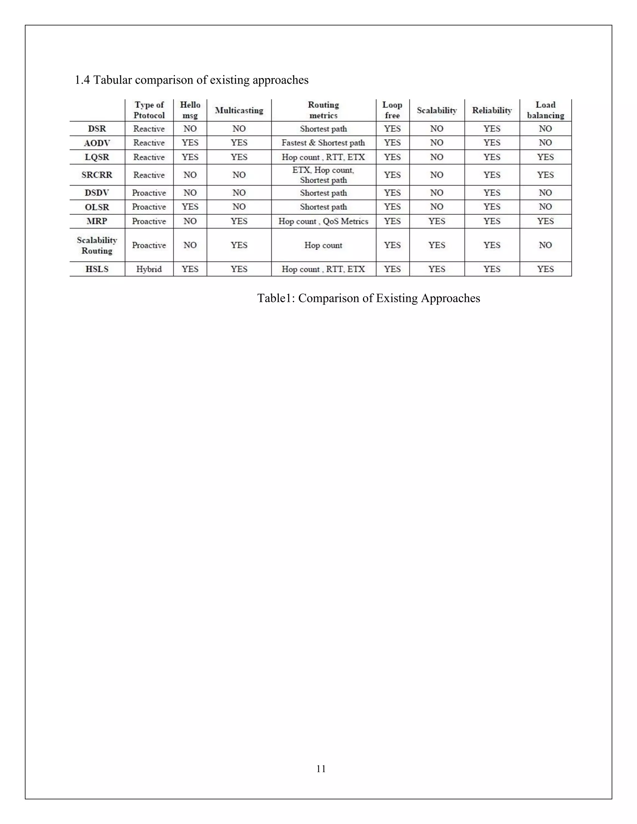 11
1.4 Tabular comparison of existing approaches
Table1: Comparison of Existing Approaches
 