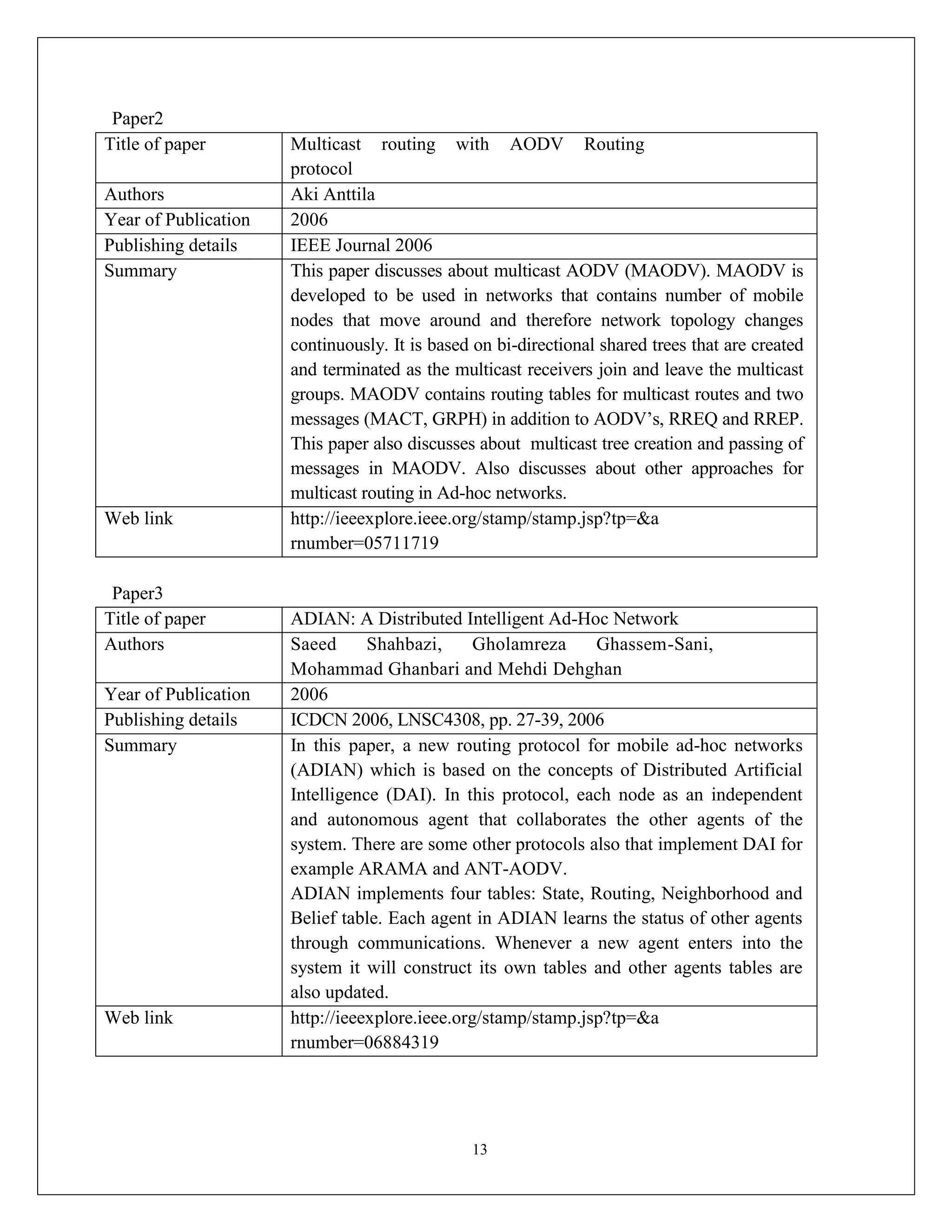 13
Paper2
Title of paper Multicast routing with AODV Routing
protocol
Authors Aki Anttila
Year of Publication 2006
Publishing details IEEE Journal 2006
Summary This paper discusses about multicast AODV (MAODV). MAODV is
developed to be used in networks that contains number of mobile
nodes that move around and therefore network topology changes
continuously. It is based on bi-directional shared trees that are created
and terminated as the multicast receivers join and leave the multicast
groups. MAODV contains routing tables for multicast routes and two
messages (MACT, GRPH) in addition to AODV’s, RREQ and RREP.
This paper also discusses about multicast tree creation and passing of
messages in MAODV. Also discusses about other approaches for
multicast routing in Ad-hoc networks.
Web link http://ieeexplore.ieee.org/stamp/stamp.jsp?tp=&a
rnumber=05711719
Paper3
Title of paper ADIAN: A Distributed Intelligent Ad-Hoc Network
Authors Saeed Shahbazi, Gholamreza Ghassem-Sani,
Mohammad Ghanbari and Mehdi Dehghan
Year of Publication 2006
Publishing details ICDCN 2006, LNSC4308, pp. 27-39, 2006
Summary In this paper, a new routing protocol for mobile ad-hoc networks
(ADIAN) which is based on the concepts of Distributed Artificial
Intelligence (DAI). In this protocol, each node as an independent
and autonomous agent that collaborates the other agents of the
system. There are some other protocols also that implement DAI for
example ARAMA and ANT-AODV.
ADIAN implements four tables: State, Routing, Neighborhood and
Belief table. Each agent in ADIAN learns the status of other agents
through communications. Whenever a new agent enters into the
system it will construct its own tables and other agents tables are
also updated.
Web link http://ieeexplore.ieee.org/stamp/stamp.jsp?tp=&a
rnumber=06884319
 