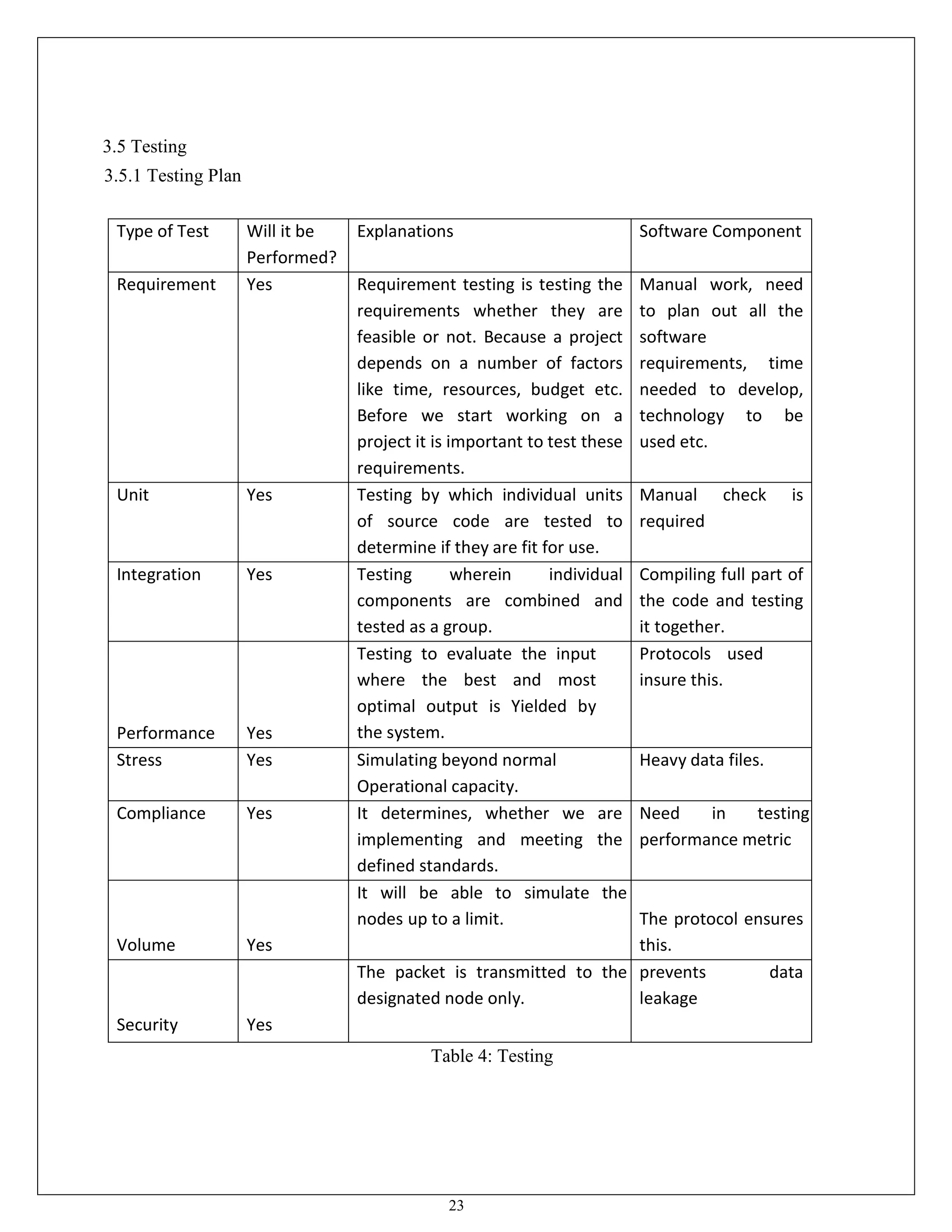23
3.5 Testing
3.5.1 Testing Plan
Type of Test Will it be
Performed?
Explanations Software Component
Requirement Yes Requirement testing is testing the
requirements whether they are
feasible or not. Because a project
depends on a number of factors
like time, resources, budget etc.
Before we start working on a
project it is important to test these
requirements.
Manual work, need
to plan out all the
software
requirements, time
needed to develop,
technology to be
used etc.
Unit Yes Testing by which individual units
of source code are tested to
determine if they are fit for use.
Manual check is
required
Integration Yes Testing wherein individual
components are combined and
tested as a group.
Compiling full part of
the code and testing
it together.
Performance Yes
Testing to evaluate the input
where the best and most
optimal output is Yielded by
the system.
Protocols used
insure this.
Stress Yes Simulating beyond normal
Operational capacity.
Heavy data files.
Compliance Yes It determines, whether we are
implementing and meeting the
defined standards.
Need in testing the
performance metric
Volume Yes
It will be able to simulate the
nodes up to a limit. The protocol ensures
this.
Security Yes
The packet is transmitted to the
designated node only.
prevents data
leakage
Table 4: Testing
 