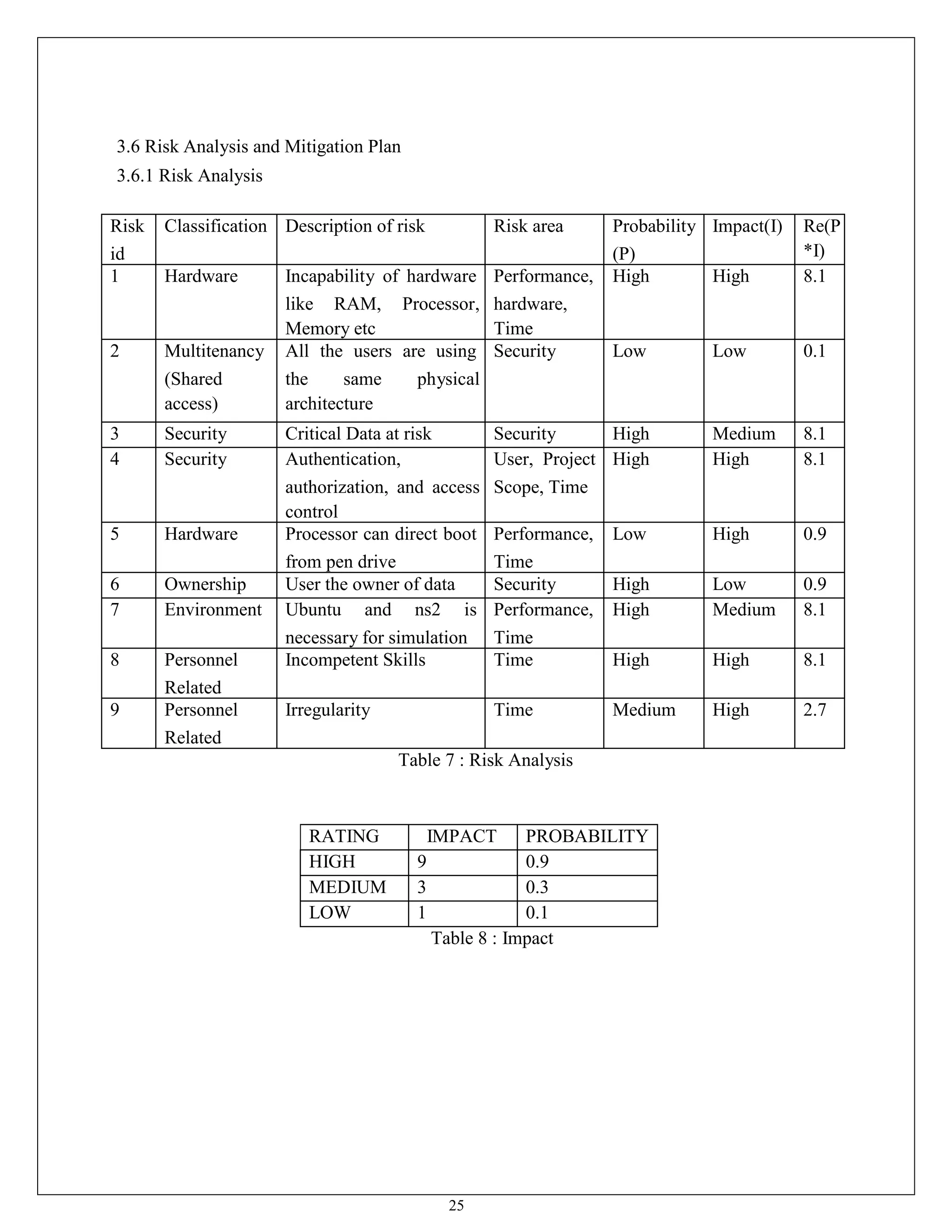 25
3.6 Risk Analysis and Mitigation Plan
3.6.1 Risk Analysis
Risk
id
Classification Description of risk Risk area Probability
(P)
Impact(I) Re(P
*I)
1 Hardware Incapability of hardware
like RAM, Processor,
Memory etc
Performance,
hardware,
Time
High High 8.1
2 Multitenancy
(Shared
access)
All the users are using
the same physical
architecture
Security Low Low 0.1
3 Security Critical Data at risk Security High Medium 8.1
4 Security Authentication,
authorization, and access
control
User, Project
Scope, Time
High High 8.1
5 Hardware Processor can direct boot
from pen drive
Performance,
Time
Low High 0.9
6 Ownership User the owner of data Security High Low 0.9
7 Environment Ubuntu and ns2 is
necessary for simulation
Performance,
Time
High Medium 8.1
8 Personnel
Related
Incompetent Skills Time High High 8.1
9 Personnel
Related
Irregularity Time Medium High 2.7
Table 7 : Risk Analysis
RATING IMPACT PROBABILITY
HIGH 9 0.9
MEDIUM 3 0.3
LOW 1 0.1
Table 8 : Impact
 