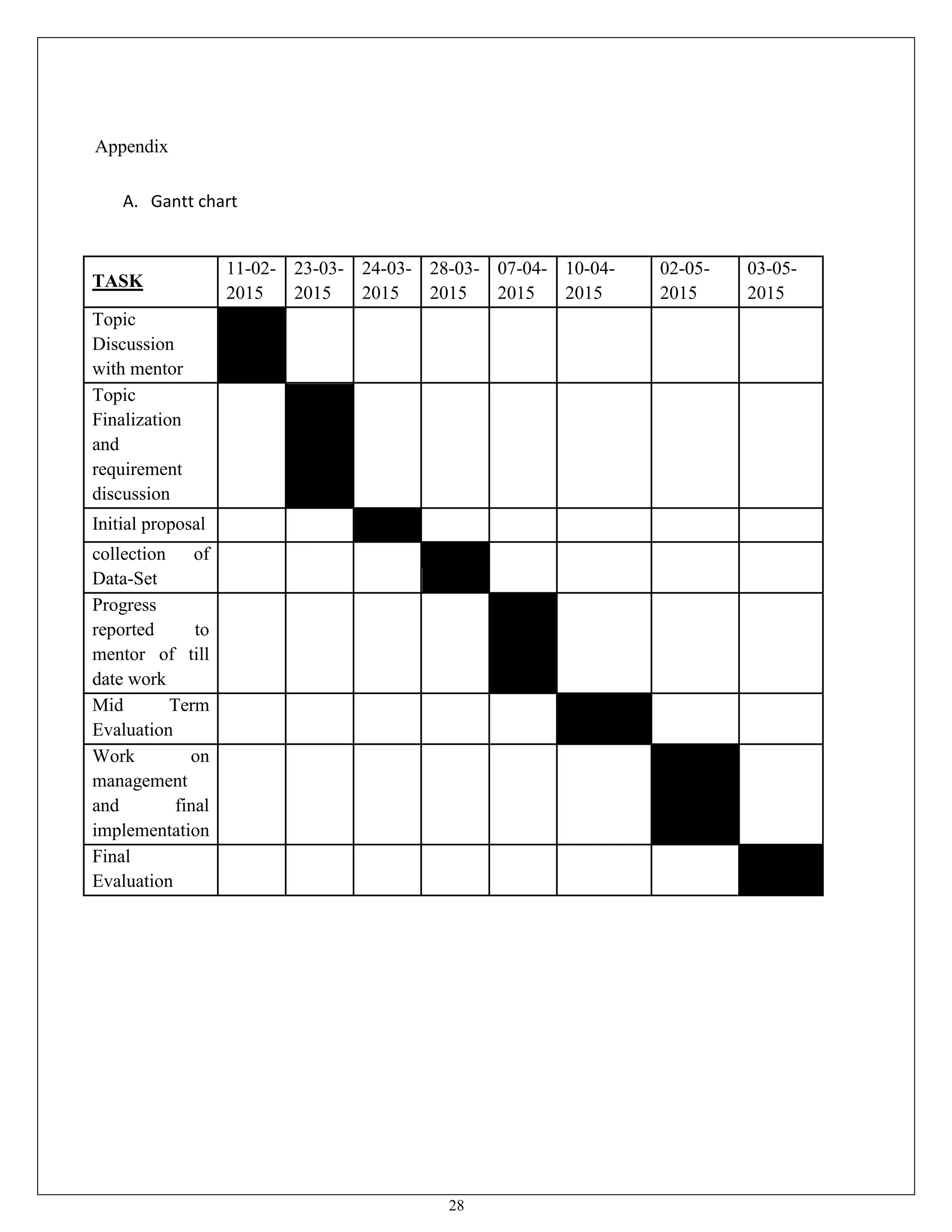 28
Appendix
A. Gantt chart
TASK
11-02-
2015
23-03-
2015
24-03-
2015
28-03-
2015
07-04-
2015
10-04-
2015
02-05-
2015
03-05-
2015
Topic
Discussion
with mentor
Topic
Finalization
and
requirement
discussion
Initial proposal
collection of
Data-Set
Progress
reported to
mentor of till
date work
Mid Term
Evaluation
Work on
management
and final
implementation
Final
Evaluation
 