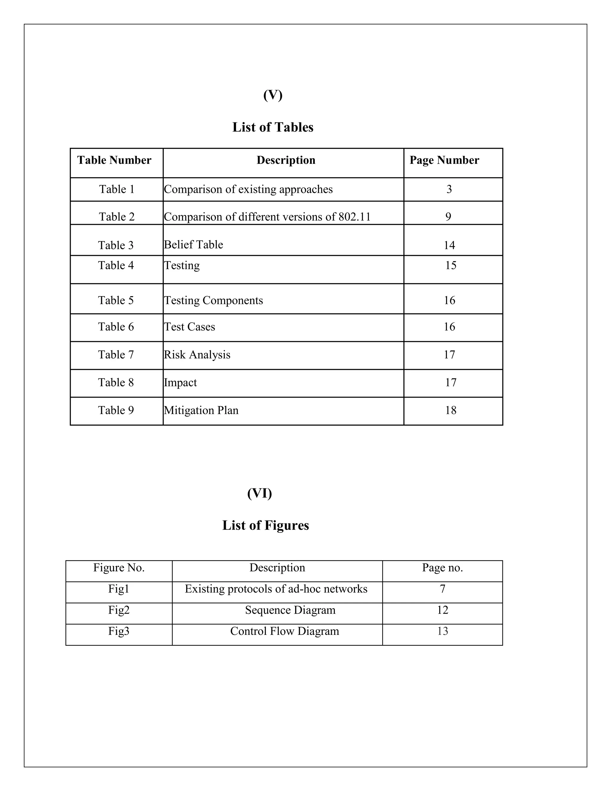 (V)
List of Tables
Table Number Description Page Number
Table 1 Comparison of existing approaches 3
Table 2 Comparison of different versions of 802.11 9
Table 3 Belief Table 14
Table 4 Testing 15
Table 5 Testing Components 16
Table 6 Test Cases 16
Table 7 Risk Analysis 17
Table 8 Impact 17
Table 9 Mitigation Plan 18
(VI)
List of Figures
Figure No. Description Page no.
Fig1 Existing protocols of ad-hoc networks 7
Fig2 Sequence Diagram 12
Fig3 Control Flow Diagram 13
 