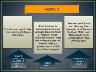 GENDER
Females use significantly
more learning strategies
than males
Females used Social
and Metacognitive
strategies most, Memory
the least; Males used
Metacognitive and
Compensation most,
Affective least
Examined ninety
undergraduate foreign
language learners, found
a “relatively minor”
difference between male
and female learners with
females making a
greater use of social
interaction strategies
Green &
Oxford (1995)
Gu (2002) &
Razak et al.
(2012)
Politzer
(1983)
Hong-Nam &
Leavell
(2006)
 