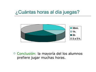 ¿Cuántas horas al día juegas? Conclusión:  la mayoría del los alumnos prefiere jugar muchas horas. 