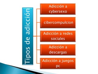 Adicción a




Tipos de adicción
                       cybersexo

                    cibercompulcion

                    Adicción a redes
                        sociales

                       Adicción a
                       descargas

                    Adicción a juegos
                           pc
 