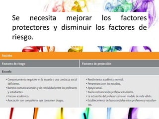 Se necesita mejorar los factores
protectores y disminuir los factores de
riesgo.

 