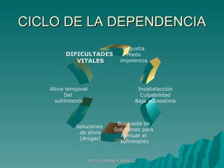 CICLO DE LA DEPENDENCIA MGTER ANDREA AGRELO Angustia Miedo impotencia Búsqueda de Soluciones para Atenuar el sufrimiento Soluciones  de alivio (drogas) Alivio temporal Del  sufrimiento DIFICULTADES  VITALES Insatisfacción Culpabilidad Baja autoestima 