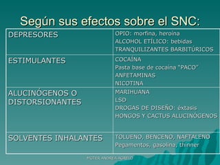 Según sus efectos sobre el SNC: MGTER ANDREA AGRELO DEPRESORES OPIO: morfina, heroína ALCOHOL ETÍLICO: bebidas TRANQUILIZANTES BARBITÚRICOS ESTIMULANTES COCAÍNA  Pasta base de cocaína “PACO”  ANFETAMINAS NICOTINA ALUCINÓGENOS O DISTORSIONANTES MARIHUANA LSD DROGAS DE DISEÑO: éxtasis HONGOS Y CACTUS ALUCINÓGENOS SOLVENTES INHALANTES TOLUENO, BENCENO, NAFTALENO Pegamentos, gasolina, thinner 