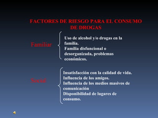 FACTORES DE RIESGO PARA EL CONSUMO DE DROGAS Familiar Uso de alcohol y/o drogas en la familia. Familia disfuncional o desorganizada, problemas económicos. Social Insatisfacción con la calidad de vida. Influencia de los amigos. Influencia de los medios masivos de comunicación Disponibilidad de lugares de consumo. 