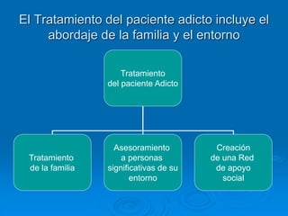 El Tratamiento del paciente adicto incluye el
abordaje de la familia y el entorno
Tratamiento
del paciente Adicto
Tratamiento
de la familia
Asesoramiento
a personas
significativas de su
entorno
Creación
de una Red
de apoyo
social
 