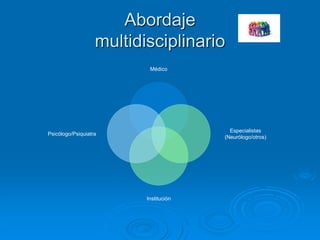 Abordaje
multidisciplinario
Médico
Especialistas
(Neurólogo/otros)
Institución
Psicólogo/Psiquiatra
 