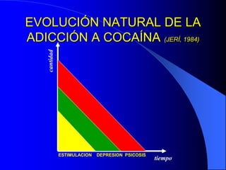 ESTIMULACION DEPRESION PSICOSIS
EVOLUCIÓN NATURAL DE LA
ADICCIÓN A COCAÍNA (JERÍ, 1984)
tiempo
cantidad
 