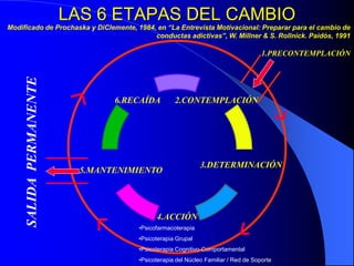 LAS 6 ETAPAS DEL CAMBIO
5.MANTENIMIENTO
6.RECAÍDA 2.CONTEMPLACIÓN
3.DETERMINACIÓN
4.ACCIÓN
1.PRECONTEMPLACIÓN
SALIDAPERMANENTE
•Psicofarmacoterapia
•Psicoterapia Grupal
•Psicoterapia Cognitivo-Comportamental
•Psicoterapia del Núcleo Familiar / Red de Soporte
Modificado de Prochaska y DiClemente, 1984, en “La Entrevista Motivacional: Preparar para el cambio de
conductas adictivas”, W. Millner & S. Rollnick. Paidós, 1991
 