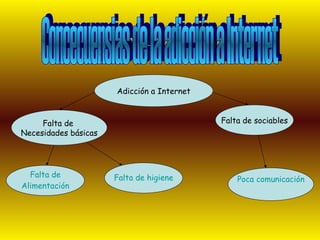 Concecuensias de la adicción a Internet Adicción a Internet Falta de  Necesidades básicas Falta de sociables Falta de Alimentación Falta de higiene Poca comunicación 