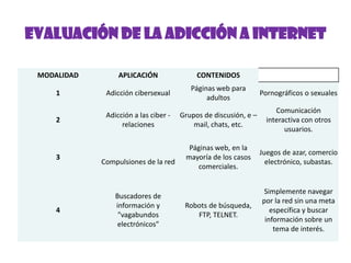 EVALUACIÓN DE LA ADICCIÓN A INTERNET

 MODALIDAD        APLICACIÓN                CONTENIDOS
                                          Páginas web para
     1        Adicción cibersexual                                Pornográficos o sexuales
                                               adultos
                                                                       Comunicación
              Adicción a las ciber -   Grupos de discusión, e –
     2                                                              interactiva con otros
                   relaciones              mail, chats, etc.
                                                                          usuarios.

                                         Páginas web, en la
                                                                  Juegos de azar, comercio
     3                                  mayoría de los casos
             Compulsiones de la red                                 electrónico, subastas.
                                           comerciales.


                                                                   Simplemente navegar
                 Buscadores de
                                                                  por la red sin una meta
                 información y          Robots de búsqueda,
     4                                                               específica y buscar
                  "vagabundos              FTP, TELNET.
                                                                   información sobre un
                  electrónicos"
                                                                      tema de interés.
 