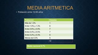 MEDIA ARITMETICA
• Población entre 12-65 años

Población

Estados

Más de 1.3%

1

Entre 1.0% y 1.3%

6

Entre 0.6% y 0.9%

7

Entre 0.4% y 0.5%

7

Entre 0.2% y 0.3%

6

Menos de 0.3%

5
32

Media nacional 0.7%

 