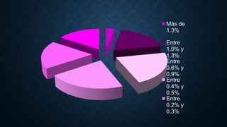 Más de
1.3%
Entre
1.0% y
1.3%
Entre
0.6% y
0.9%
Entre
0.4% y
0.5%
Entre
0.2% y
0.3%

 