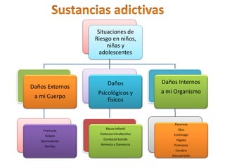 Situaciones de
Riesgo en niños,
niñas y
adolescentes

Daños Externos
a mi Cuerpo

Daños

Daños Internos

Psicológicos y
físicos

a mi Organismo

Pancreas
Fracturas
Golpes
Quemaduras
Heridas

Abuso Infantil

Ojos

Violencia Intrafamiliar

Estómago

Conducta Suicida

Hígado

Amnesia y Demencia

Pulmones
Cerebro
Desnutrición

 