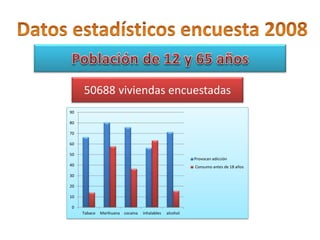 50688 viviendas encuestadas
90
80
70
60

50

Provocan adicción

40

Consumo antes de 18 años

30
20
10
0
Tabaco

Marihuana cocaina

inhalables

alcohol

 