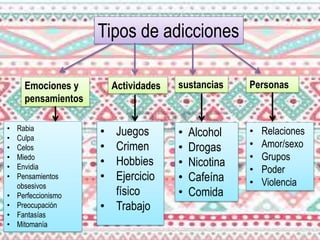 Tipos de adicciones
Emociones y
pensamientos
Actividades sustancias Personas
• Rabia
• Culpa
• Celos
• Miedo
• Envidia
• Pensamientos
obsesivos
• Perfeccionismo
• Preocupación
• Fantasías
• Mitomanía
• Juegos
• Crimen
• Hobbies
• Ejercicio
físico
• Trabajo
• Alcohol
• Drogas
• Nicotina
• Cafeína
• Comida
• Relaciones
• Amor/sexo
• Grupos
• Poder
• Violencia
 