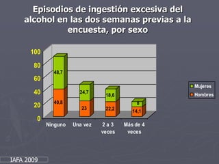 Episodios de ingestión excesiva del alcohol en las dos semanas previas a la encuesta, por sexoIAFA 2009