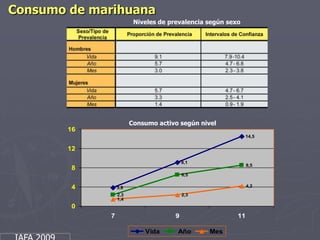 Consumo de marihuanaNiveles de prevalencia según sexoConsumo activo según nivelIAFA 2009