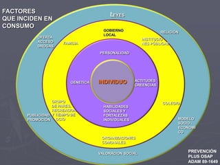 FACTORESQUE INCIDEN EN CONSUMOLELELEYESGOBIERNO     LOCALRELIGIÓNOFERTAACCESO DROGASINSTITUCIONES PÚBLICASFAMILIAPERSONALIDADINDIVIDUOACTITUDESCREENCIASGENETICAGRUPO DE PARES, RECREACION Y TIEMPO DE    OCIOCOLEGIOHABILIDADES SOCIALES Y FORTALEZAS INDIVIDUALESPUBLICIDADPROMOCIÓNMODELOSOCIO -ECONÓMICOVORGANIZACIONESCOMUNALESPREVENCIÓNPLUS OSAPADAM 89-1649VALORACION SOCIAL