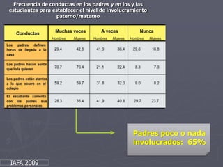 Frecuencia de conductas en los padres y en los y las estudiantes para establecer el nivel de involucramiento paterno/maternoPadres poco o nada involucrados:  65%IAFA 2009