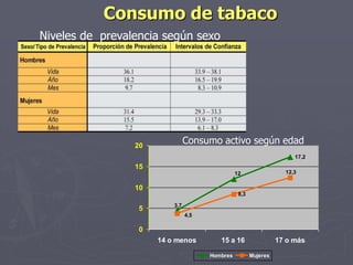 Consumo de tabacoNiveles de  prevalencia según sexoConsumo activo según edad
