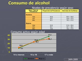 Consumo de alcoholNiveles de prevalencia según sexoConsumo activo según edadIAFA 2009