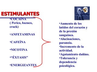 ESTIMULANTES COCAÍNA  ( Perico, bazuco, crack) ANFETAMINAS CAFEÍNA  NICOTINA “ ÉXTASIS” ENERGIZANTES Aumento de los latidos del corazón y de la presión sanguínea. Alucinaciones, paranoia. Incremento de la actividad. Agotamiento dañino. Tolerancia y dependencia psicológica. 
