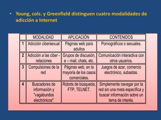 • Young, cols. y Greenfield distinguen cuatro modalidades de
adicción a Internet
MODALIDAD APLICACIÓN CONTENIDOS
1 Adicción cibersexual Páginas web para
adultos
Pornográficos o sexuales.
2 Adicción a las ciber -
relaciones
Grupos de discusión,
e – mail, chats, etc.
Comunicación interactiva con
otros usuarios.
3 Compulsiones de la
red
Páginas web, en la
mayoría de los casos
comerciales.
Juegos de azar, comercio
electrónico, subastas.
4 Buscadores de
información y
"vagabundos
electrónicos"
Robots de búsqueda,
FTP, TELNET.
Simplemente navegar por la
red sin una meta específica y
buscar información sobre un
tema de interés.
 