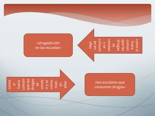 «drogadicción
en las escuelas»
comosi
fuera
común
quelas
drogas
se
vendan
yse
consum
anen
ellas
como
si
fuera
común
quelas
drogas
se
venda
nyse
consu
man
en
ellas
«los escolares que
consumen drogas»
 