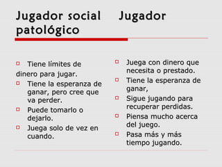 Jugador social JugadorJugador social Jugador
patológicopatológico
 Tiene límites deTiene límites de
dinero para jugar.dinero para jugar.
 Tiene la esperanza deTiene la esperanza de
ganar, pero cree queganar, pero cree que
va perder.va perder.
 Puede tomarlo oPuede tomarlo o
dejarlo.dejarlo.
 Juega solo de vez enJuega solo de vez en
cuando.cuando.
 Juega con dinero queJuega con dinero que
necesita o prestado.necesita o prestado.
 Tiene la esperanza deTiene la esperanza de
ganar,ganar,
 Sigue jugando paraSigue jugando para
recuperar perdidas.recuperar perdidas.
 Piensa mucho acercaPiensa mucho acerca
del juego.del juego.
 Pasa más y másPasa más y más
tiempo jugando.tiempo jugando.
 