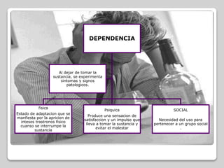 DEPENDENCIA
fisica
Estado de adaptacion que se
manfiesta por la apricion de
intesos trastronos fisico
cuanso se interrumpe la
sustancia
Psiquica
Produce una sensacion de
satisfaccion y un impulso que
lleva a tomar la sustancia y
evitar el malestar
SOCIAL
Necesidad del uso para
pertenecer a un grupo social
.
Al dejar de tomar la
sustancia, se experimenta
sintomas y signos
patologicos.
 