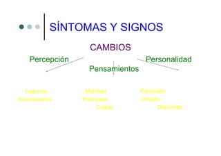 SÍNTOMAS Y SIGNOS
                   CAMBIOS
    Percepción                      Personalidad
                   Pensamientos

   Lagunas        Mentiras        Paranoide
Alucinaciones    Promesas         Irritable
                     Culpas               Deprimido
 