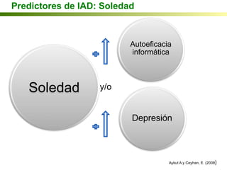 Predictores de IAD: Soledad
Soledad
Aykut A y Ceyhan, E. (2008)	
  
Autoeficacia
informática
Depresión
y/o
 