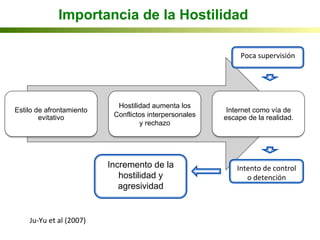 Importancia de la Hostilidad
Estilo de afrontamiento
evitativo
	
  
Hostilidad aumenta los
Conflictos interpersonales
y rechazo
	
  
Internet como vía de
escape de la realidad.	
  
Ju-­‐Yu	
  et	
  al	
  (2007)	
  	
  
Poca	
  supervisión	
  
Incremento de la
hostilidad y
agresividad
Intento	
  de	
  control	
  
o	
  detención	
  
 