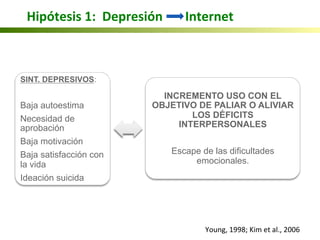 SINT. DEPRESIVOS:
Baja autoestima
Necesidad de
aprobación
Baja motivación
Baja satisfacción con
la vida
Ideación suicida
INCREMENTO USO CON EL
OBJETIVO DE PALIAR O ALIVIAR
LOS DÉFICITS
INTERPERSONALES
Escape de las dificultades
emocionales.
Young,	
  1998;	
  Kim	
  et	
  al.,	
  2006	
  
Hipótesis	
  1:	
  	
  Depresión	
  	
  	
  	
  	
  	
  	
  Internet	
  	
  	
  	
  	
  
 