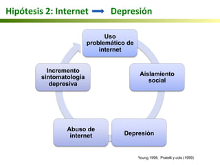 Uso
problemático de
internet
Aislamiento
social
	
  
Depresión
Abuso de
internet
Incremento
sintomatología
depresiva
Young,1998; Pratelli y cols (1999)
Hipótesis	
  2:	
  Internet	
  	
  	
  	
  	
  	
  	
  	
  	
  	
  Depresión	
  
	
  	
  
	
  	
  	
  
 