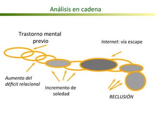 Incremento	
  de	
  
soledad
Trastorno	
  mental	
  
previo	
  
	
  
Internet:	
  vía	
  escape	
  
RECLUSIÓN	
  
Aumento	
  del	
  
déﬁcit	
  relacional
Análisis	
  en	
  cadena	
  
 