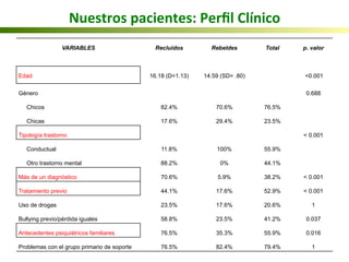 VARIABLES	
   Recluidos	
  
	
  
Rebeldes	
   Total	
   p. valor	
  
Edad	
   16.18 (D=1.13)	
   14.59 (SD= .80)	
   <0.001	
  
Género	
   0.688	
  
Chicos	
   82.4%	
   70.6%	
   76.5%	
  
Chicas	
   17.6%	
   29.4%	
   23.5%	
  
Tipología trastorno	
   < 0.001	
  
Conductual	
   11.8%	
   100%	
   55.9%	
  
Otro trastorno mental	
   88.2%	
   0%	
   44.1%	
  
Más de un diagnóstico	
   70.6%	
   5.9%	
   38.2%	
   < 0.001	
  
Tratamiento previo	
   44.1%	
   17.6%	
   52.9%	
   < 0.001	
  
Uso de drogas 	
   23.5%	
   17.6%	
   20.6%	
   1	
  
Bullying previo/pérdida iguales	
   58.8%	
   23.5%	
   41.2%	
   0.037	
  
Antecedentes psiquiátricos familiares	
   76.5%	
   35.3%	
   55.9%	
   0.016	
  
Problemas con el grupo primario de soporte 76.5%	
   82.4%	
   79.4%	
   1	
  
Nuestros	
  pacientes:	
  Perﬁl	
  Clínico	
  
 